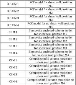 Table -3: Model Naming 
