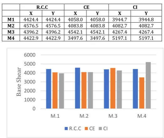 Table -6: Base Shear Values 