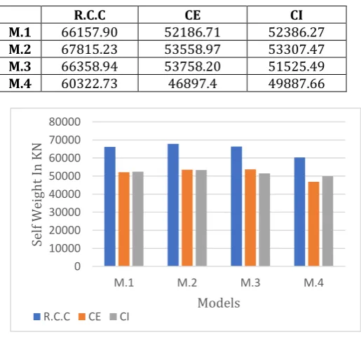 Table -7: Lateral Loads on Models based on ESA 