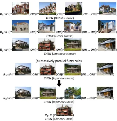 Fig. 2. Illustrative examples of massively parallel fuzzy rules 