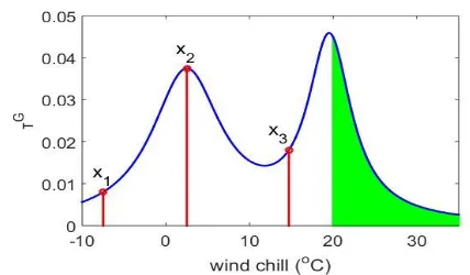 Fig.9. Continuous global typicality G of wind chill data and simple inferences  