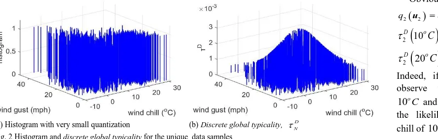 Fig. 2 Histogram and discrete global typicality for the unique  data samples  