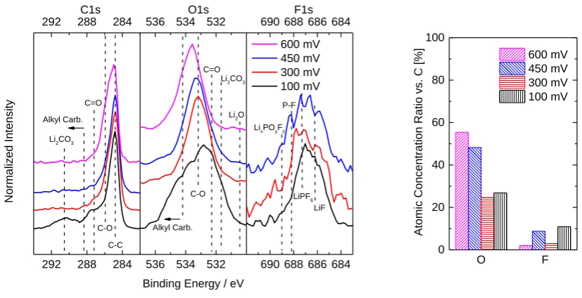 Figure 2: XPS C1s, O1s and F1s spectra and elemental concentrations for SEIs formed at indicated potentials