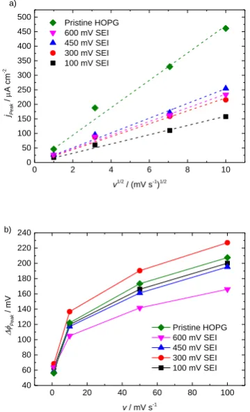 Figure 4: a) CV anodic peak current densities jPeak obtained on pristine HOPG and different SEIs in Fc/Fc+ environment plotted vs