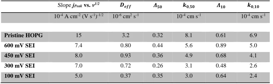 Table 1: Electrochemical results extracted from CVs or calculated using equations (1) and (2)