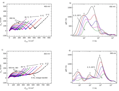 Figure 6: a) and b) Temperature dependent impedance spectra of a high-potential SEI (450 mV) in Fc/Fc+ environment presented as Nyquist and DRT plots