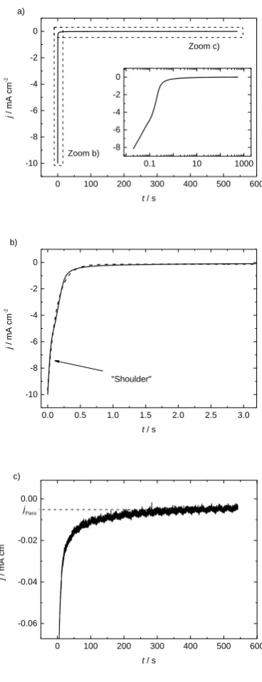 Figure 1: Current density j during a potentiostatic formation procedure on HOPG at 100 mV in neat electrolyte, inset with logarithmic abscissa