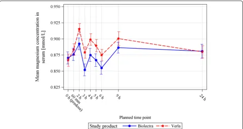 Fig. 5 Mean (SEM) magnesium concentration at different time points in serum. Biolectra = Biolectra® Magnesium 300 mg Kapseln;Verla = Magnesium Verla® purKaps
