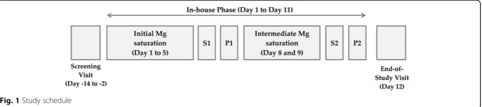 Fig. 1 Study schedule