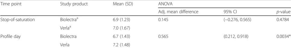 Table 1 Analysis of renally eliminated magnesium (Ae 0-24h) in mmol