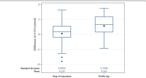 Table 2 Analysis of magnesium concentration in monocytes and lymphocytes (in mg/L) and in erythrocytes (in mmol/L)
