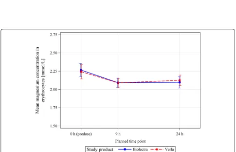 Fig. 3 Mean (SEM) magnesium concentration at different time points in monocytes and lymphocytes