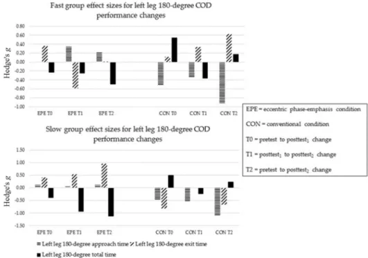 Figure 4. Sub-group left leg 180-degree COD performance changes.   