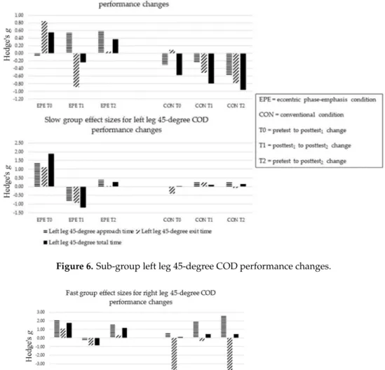 Figure 6. Sub-group left leg 45-degree COD performance changes.   