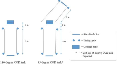 Figure 2. Change of direction assessments. Left leg 45-degree COD assessment depicted