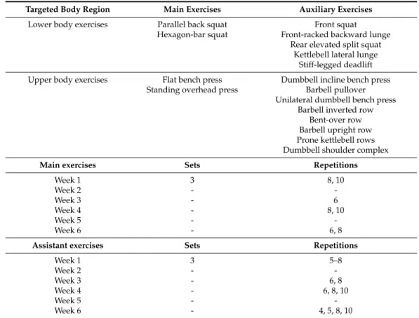 Table 1. Exercises and repetition scheme administered during eccentric phase-emphasis and conventional conditions.