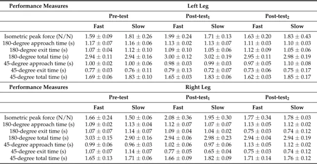 Table 3. Raw data for performance measures following the conventional strength training condition (n = 6).