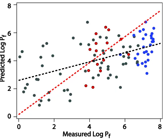 Figure 4.7 Measured log Pf vs log Pf predicted based on local packing density. Colors indicate cases where exchange is known to occur by a large unfolding reaction (blue), or local fluctuation (red), or if the unfolding reaction is unknown (black)