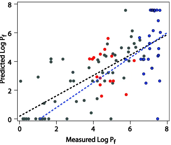 Figure 4.8 Log Pf predicted by H-COREX vs measured log Pf. Colors indicate that exchange takes place by a large unfolding reaction (blue), a local fluctuation (red) or if the unfolding reaction is unknown (black)