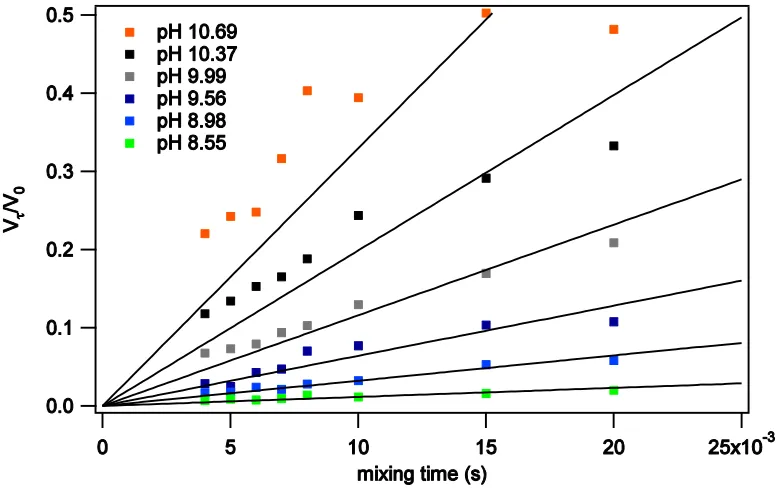 Figure 3.4 Linear fits to time courses for Gly86. The slope is assumed to equal f kex