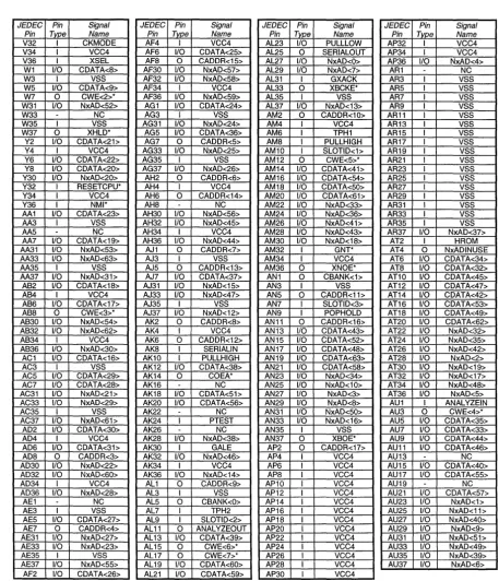 Figure 5 Nx586 Pin List, By JEDEC Pin Number (continued) 