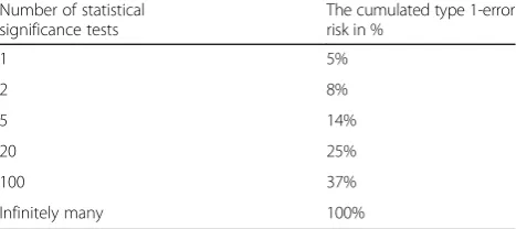 Table 1 Showing the level of cumulated type 1-error risk, if athreshold of 5% is applied constantly at each sequentialsignificance testing, on an accumulating number of trialparticipants