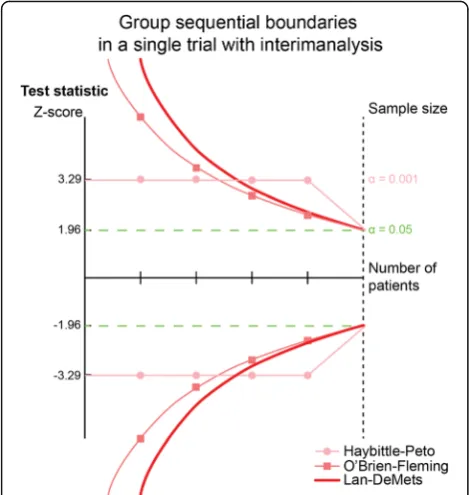 Fig. 2 Showing three different group sequential boundaries in a singletrial with interim analysis