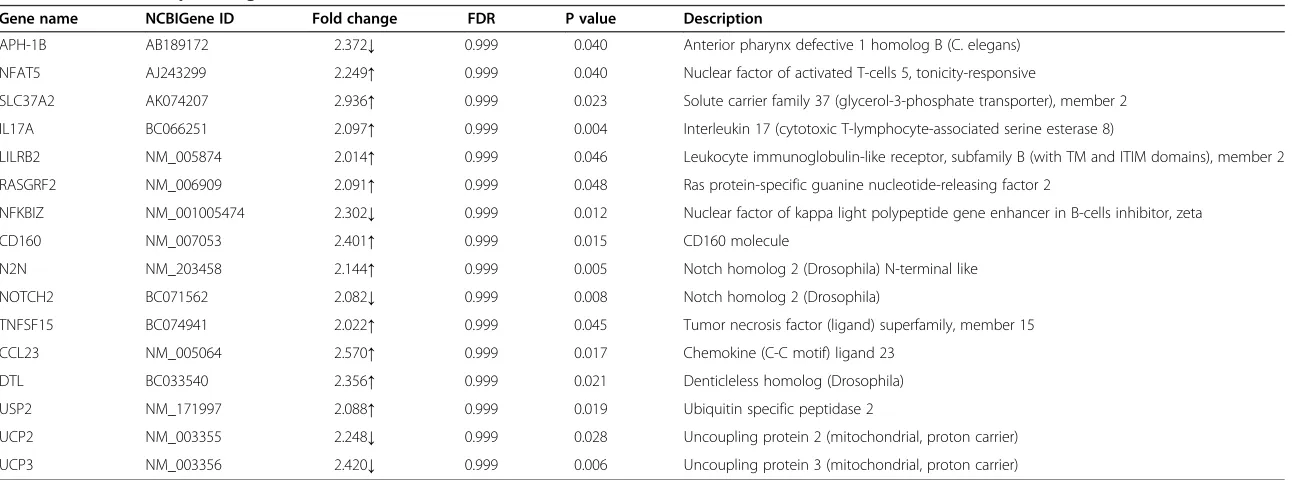 Table 2 Differential expressed genes related to inflammation