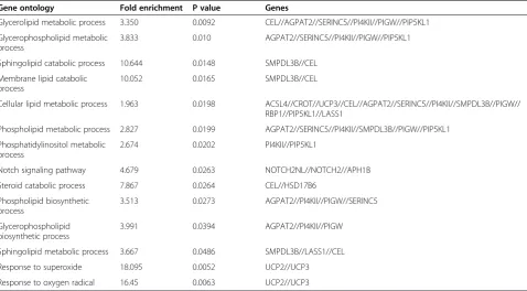Table 3 GO analysis of the differentially expressed genes
