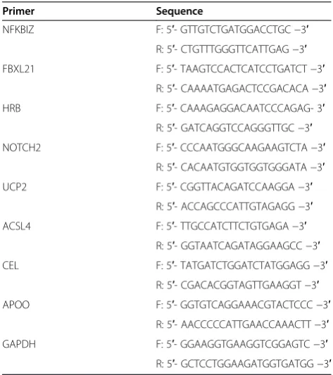Table 4 Real-time PCR primers used in the validation andstimulation tests