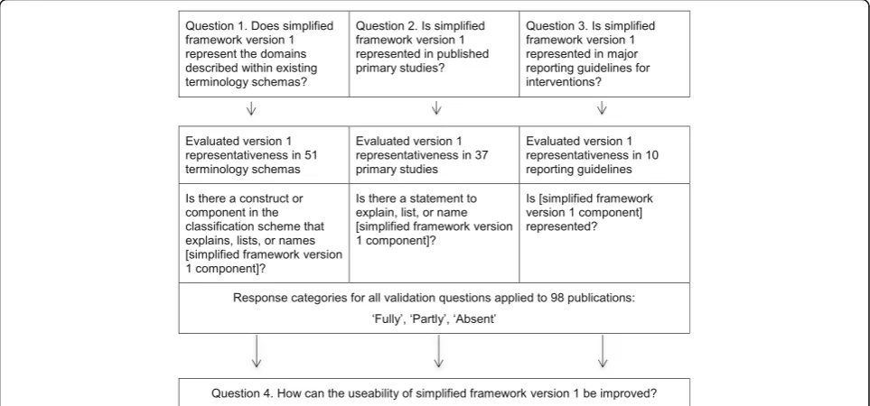 Fig. 1 Summary of approaches to validation questions
