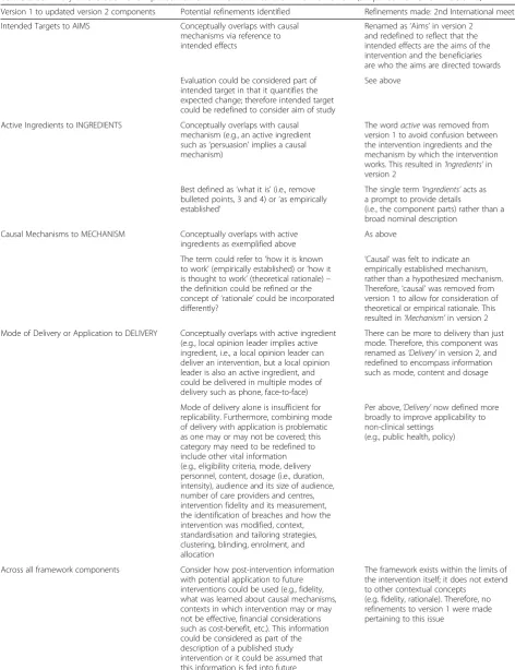 Table 2 Summary of evolution of simplified framework version 1 to the AIMD framework (simplified framework version 2)