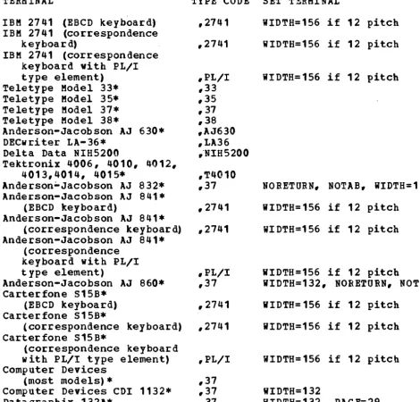 table summarizes the terminal type codes and SET options which should be specified 'when logging some of the more popular terminals