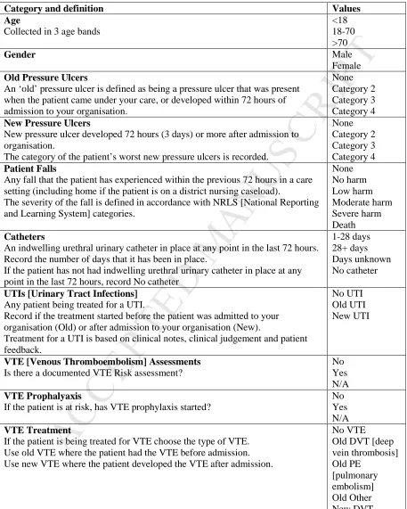 Table 1: Official Guidance and Definitions for use of the NHS Safety Thermometer.