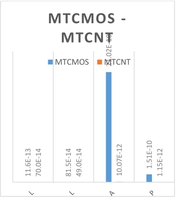 Figure 7: Graph Comparison of Result 