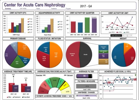 Fig. 1 Dashboard for Delivery of Renal Replacement Therapy. A sample dashboard is shown in this figure, created as a composite of the metricsfollowed to assess the quality of renal replacement therapy (RRT) delivery at our institution