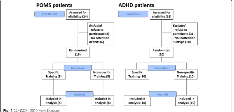 Table 1 Comparison of baseline neuropsychological performances in POMS and ADHD