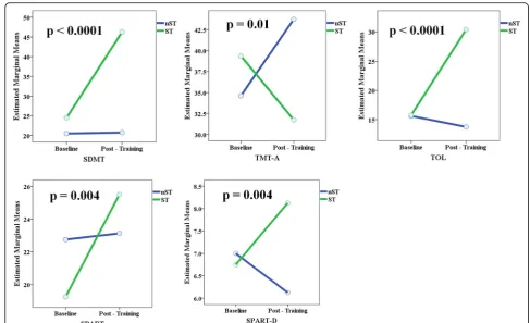 Fig. 4 Effect of the cognitive specific training (ST) and non specific training (nST) on SDMT and SPART-D performances in ADHD patients