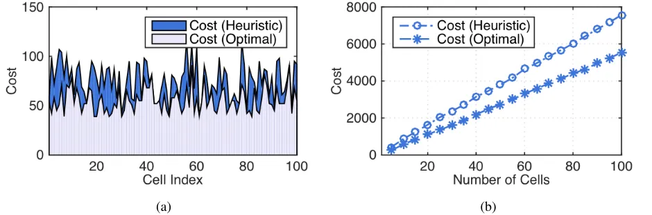 Fig. 2: Cost with optimal and heuristic algorithms for (a) per cell and (b) for varying numberof cells.