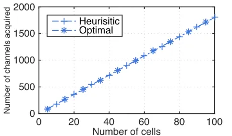 Fig. 4: Effect of borrowing on bandwidthacquisition for the optimal and heuristic al-gorithms.