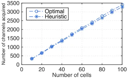 Fig. 5: Proﬁt using the optimal and heuristic algorithms for (a) per cell and (b) for varyingnumber of cells.