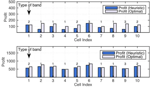 Fig. 8: Effect of spectrum borrowing on proﬁt with budget = 50 (top) and budget= 500 (bottom).