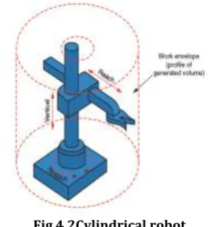 Fig.4.2Cylindrical robot 