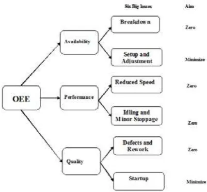 Figure 1. Overall Equipment Effectiveness Model 
