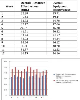 Table 2: Comparison of Overall Resource Effectiveness (ORE) & Overall Equipment Effectiveness 