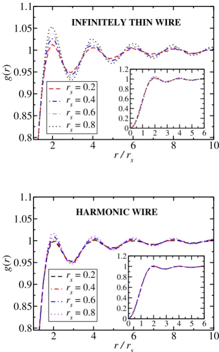 TABLE I: VMC ground-state total energies Eto the thermodynamic limit and correlation energies∞ extrapolated ϵc for theinﬁnitely thin wire (b = 0) and harmonic wire (b = 0.5).