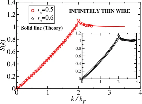 FIG. 4: (Color online) PCFs g(r) of 1D HEGs in inﬁnitelythin wires. Results obtained from VMC simulation are com-pared with recent high-density theory55 at several densities.The inset shows the oscillations of g(r) at larger distances ingreater detail.