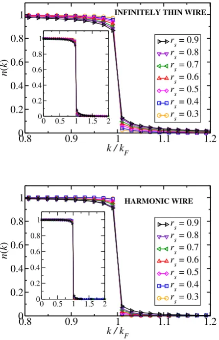 FIG. 8: (Color online) (upper) MD of an inﬁnitely thin wireand (lower) MD of a harmonic wire of width b = 0.5 at sev-eral densities