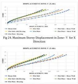 Fig 24. Maximum Storey Displacement in Zone–Ⅴ for X 