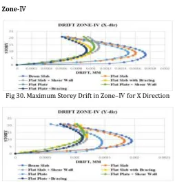 Fig 29. Maximum Storey Drift in Zone–Ⅲ for Y Direction 
